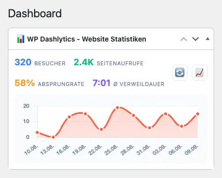 Kompakte Minimalansicht des WP Dashlytics Widgets mit Liniendiagramm